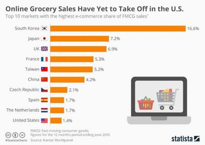 网上食品杂货销售未在美国起飞 市场份额只有1.4%